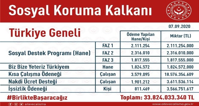 Bakan Selçuk: “Sosyal Koruma Kalkanı çerçevesinde 34 milyar kaynak aktardık”
